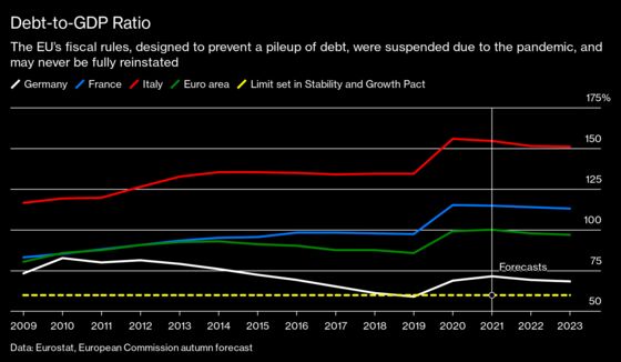 Debt-Rule Showdown Will Shape Europe’s Economy for Years to Come