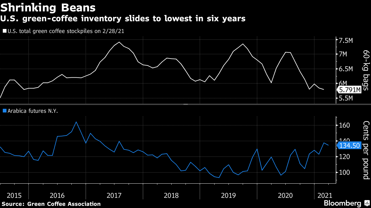 U.S. green-coffee inventory slides to lowest in six years