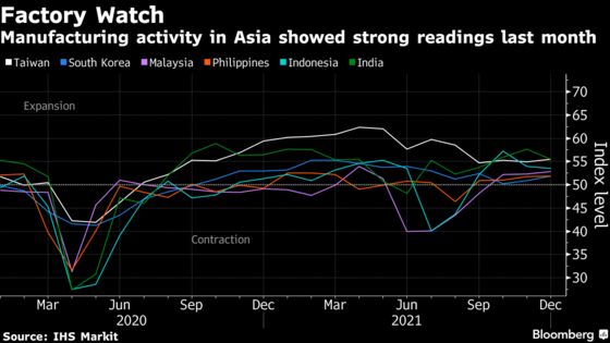 Asia, Europe Manufacturing Grows as Omicron Keeps Spreading