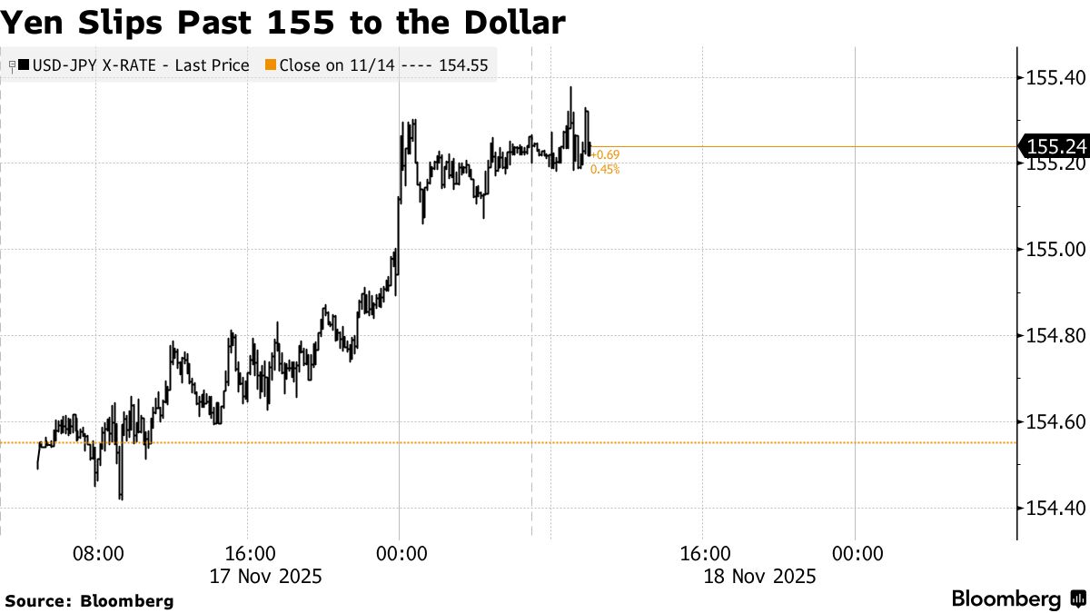 JPY/USD: Japan Finance Minister Strengthens Warning as Yen Slides Past 155  - Bloomberg