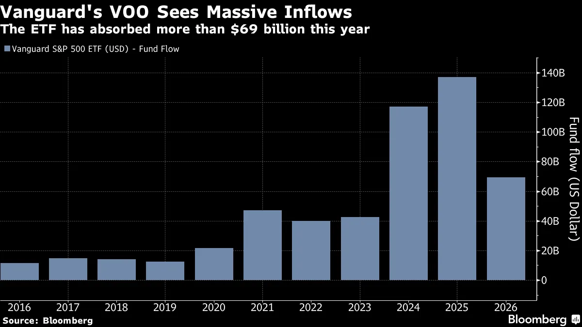 Vanguard's VOO Hits $1 Trillion of Assets In ETF Industry First - Bloomberg Vanguard's VOO Hits $1 Trillion of Assets In ETF Industry First - Bloomberg