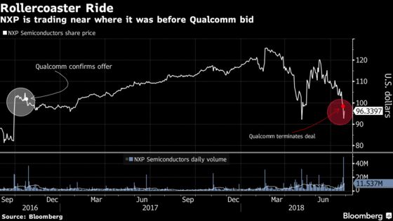 Wall Street Races to NXP's Defense After Failed Qualcomm Deal