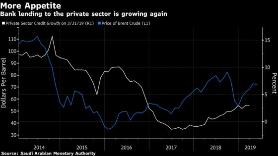 Saudi Arabia's Economy Is Starting to Show More Signs of Life