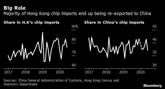 China Is Buying Up Chips Before Hong Kong Route Shuts