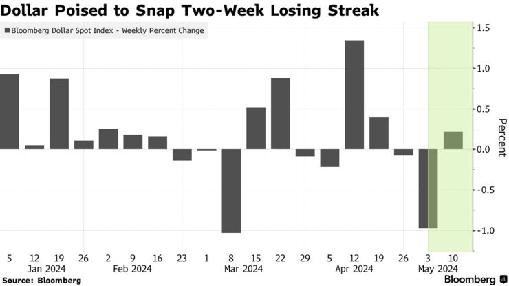 Dollar Poised to Snap Two-Week Losing Streak