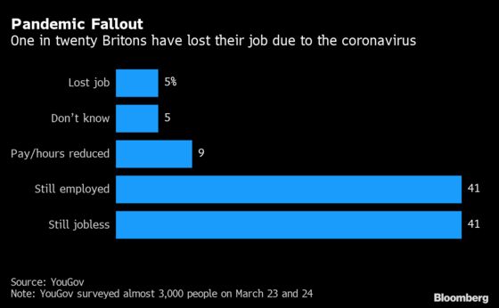 One in 20 Britons Have Lost Job Due to Virus, YouGov Says