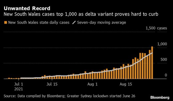 Sydney’s Worsening Delta Surge Forces State to Extend Lockdown