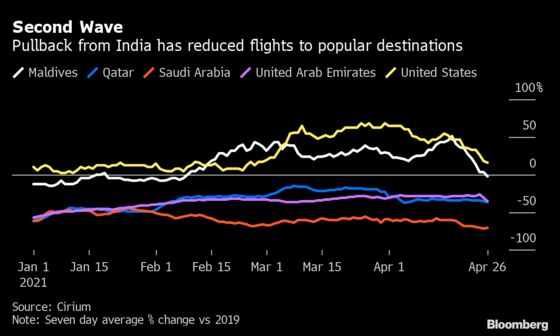 Where Can You Fly Right Now? India’s Outbreak Stalls Global Travel Rebound