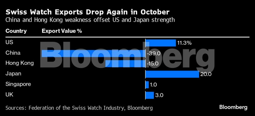 Swiss Watch Exports Drop Again in October | China and Hong Kong weakness offset US and Japan strength