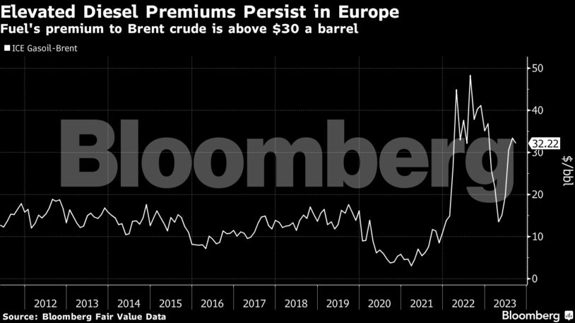 Elevated Diesel Premiums Persist in Europe | Fuel's premium to Brent crude is above $30 a barrel
