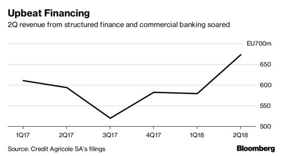 Credit Agricole's Jumbo Financings Boost Investment Bank