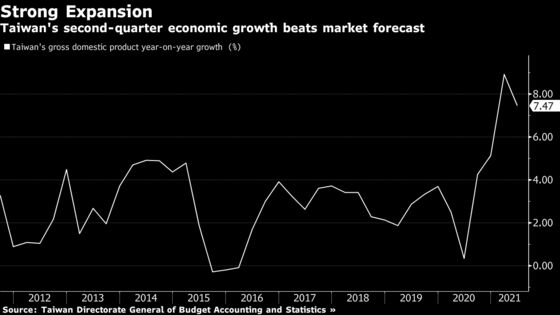 Taiwan GDP Beats Estimates as Exports Outweigh Covid Impact