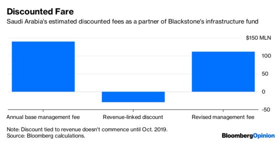 Blackstone’s Long-Term Saudi Vision Looks Blinkered