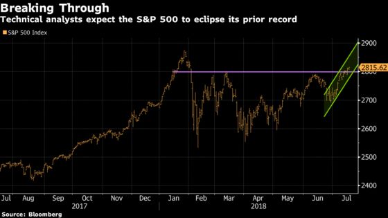 ‘False Breakout’ Alarms Wail With Every Downtick: Taking Stock