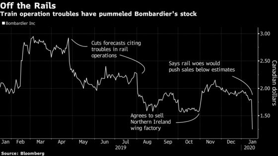 Bombardier Tumble Is Biggest on Record After Sales Warning