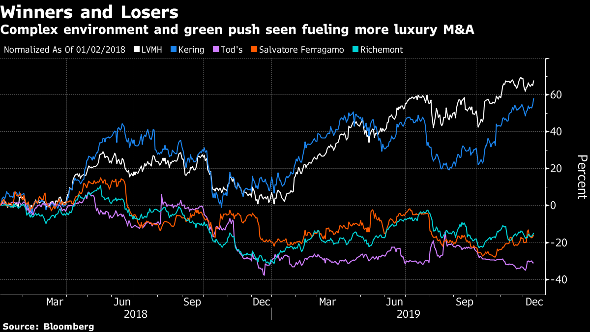 LVMH, Kering and Hermes Luxury Make France New Stock Market Winner -  Bloomberg