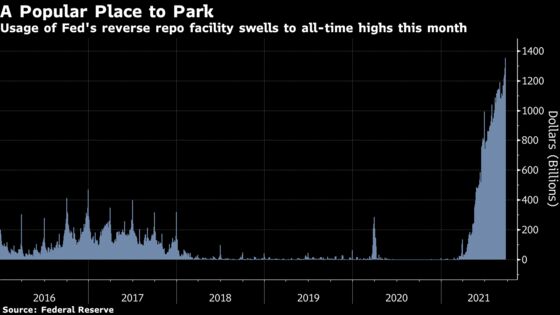 Fed Reverse Repo Usage Hits Record High After Tweak to Limits