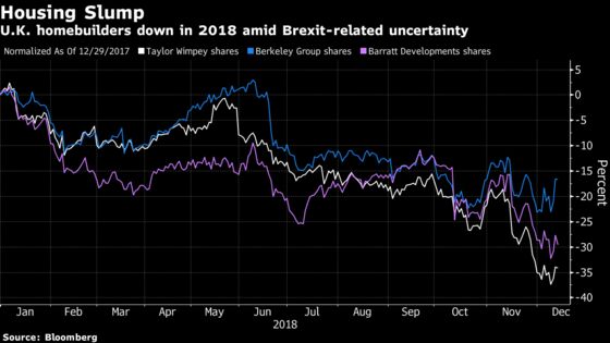 U.K. Housebuilders are Another ‘Brexit Football’ for the Market