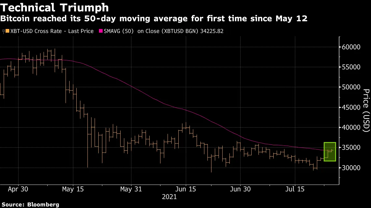 ビットコイン一時15％急伸、４万ドル接近－週末からの上げ幅拡大 - Bloomberg