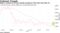 Bitcoin reached its 50-day moving average for first time since May 12