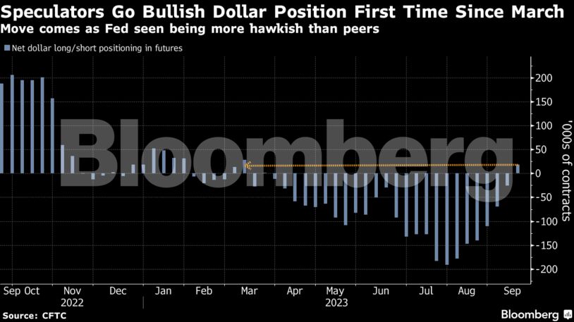 Speculators Go Bullish Dollar Position First Time Since March | Move comes as Fed seen being more hawkish than peers