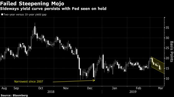 Treasuries Curve May Never Really Steepen Without a Fed Rate Cut