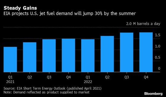 Pent-Up U.S. Travel Demand Poised to Trigger 30% Surge in Jet-Fuel Use