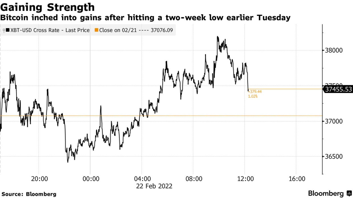 Bitcoin inched into gains after hitting a two-week low earlier Tuesday