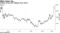 ChiNext drops from highest since 2015