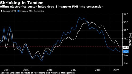 Singapore PMI Drops Below 50 for First Time in Almost 3 Years