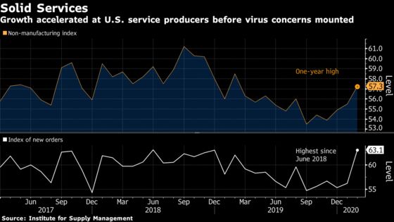 U.S. Services Gauge Hits One-Year High Before Virus