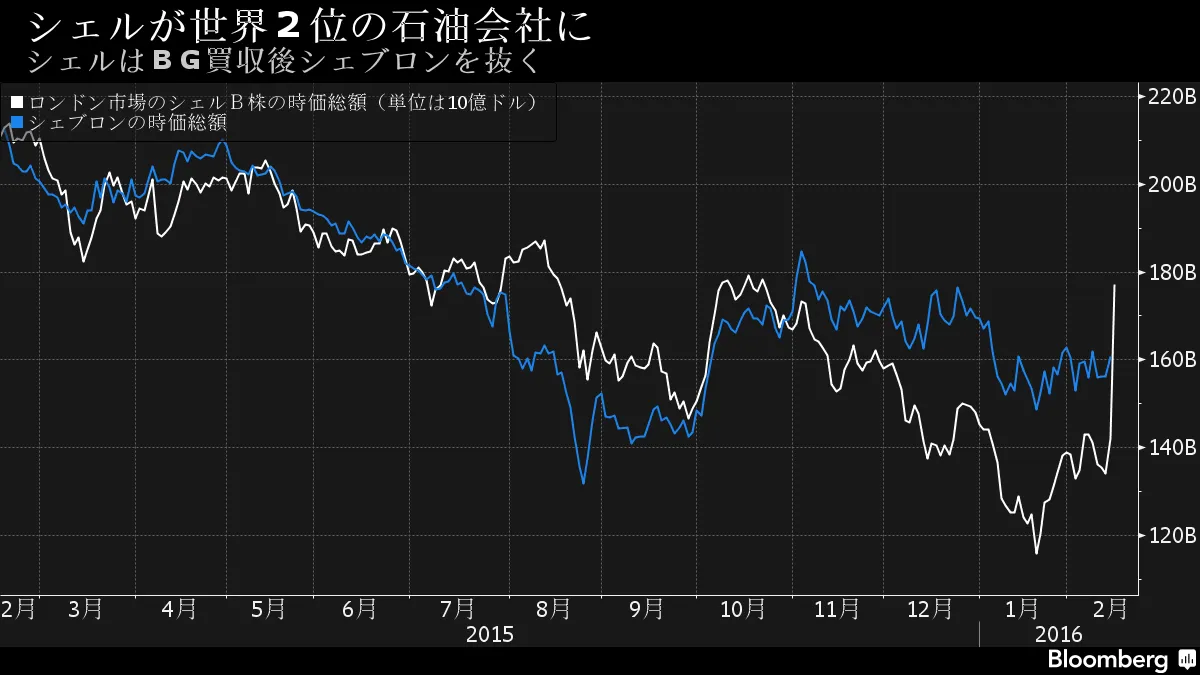 シェル、時価総額でシェブロン抜き世界2位の石油会社に－チャート