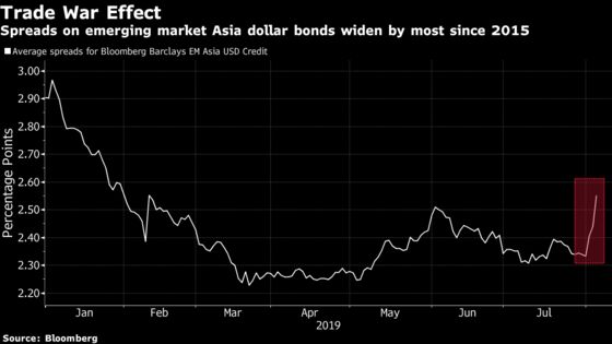Trade War Turns Up Heat on Asia Dollar Bonds as Spreads Jump