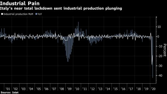 Italian April Industrial Production Plunges on Lockdown Damage