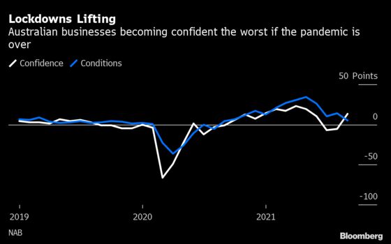 Australia’s Rising Business Confidence ‘Reflects Hope Rather Than Reality’