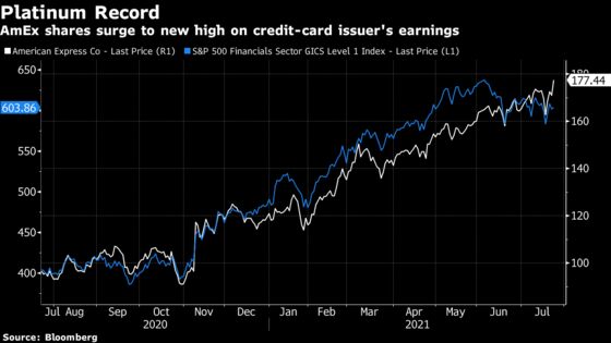 AmEx Revenue Surges as Fight for Card Customers Pays Off