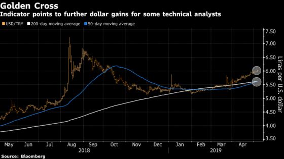 Lira Falls Past 6 Per Dollar as Istanbul Vote Hangs Over Market