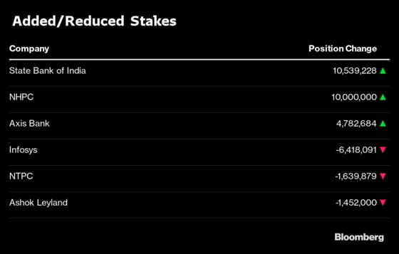 What India’s Top Three Mutual Funds Bought and Sold in September