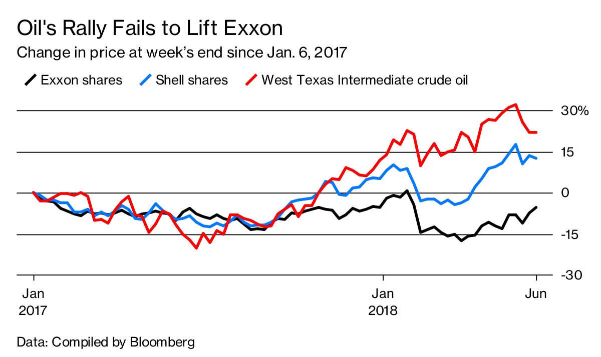 Exxon Doubles Down on Oil Bloomberg