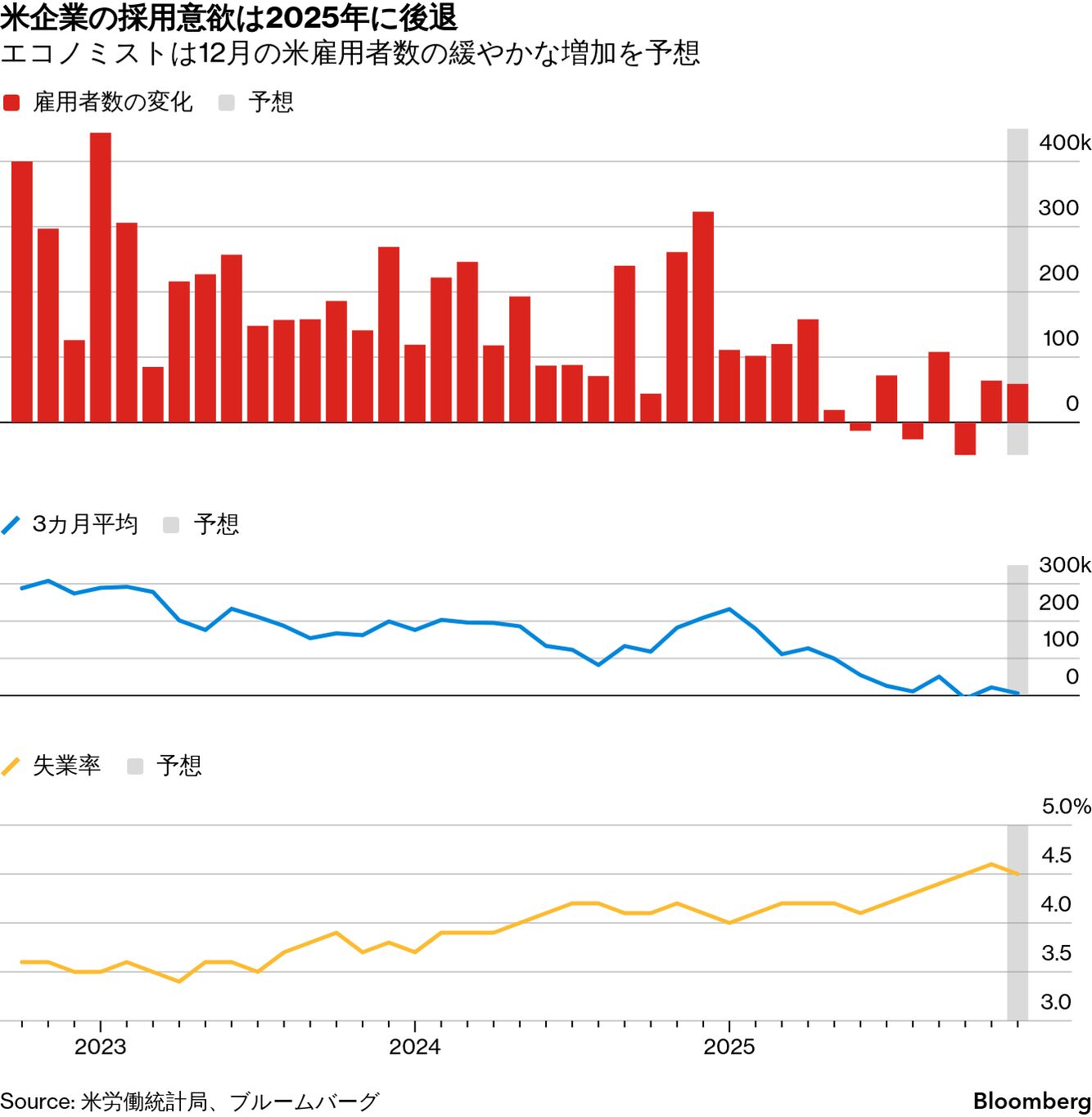焦点】米雇用統計、12月は小幅増の見通し－低調な1年を締めくくる - Bloomberg