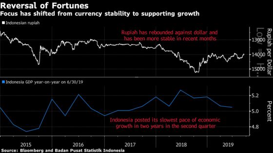 Indonesia Cuts Key Rate for Third Month in Row