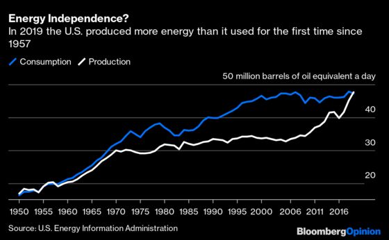 Don’t Believe the U.S. Energy Independence Hype