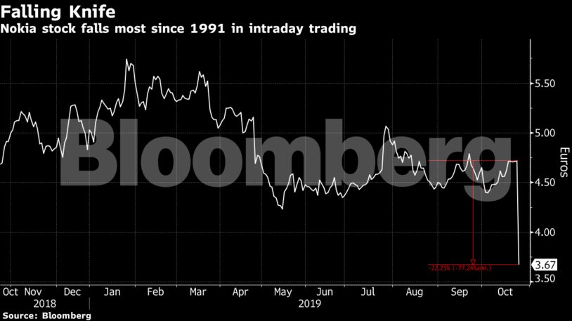 Nokia stock falls most since 1991 in intraday trading