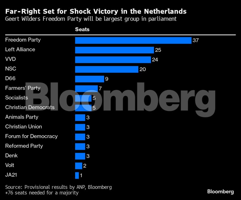 Far-Right Set for Shock Victory in the Netherlands | Geert Wilders Freedom Party will be largest group in parliament
