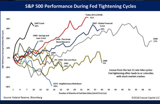 S&P 500's Rally Is Strongest Ever During a Fed Tightening Cycle