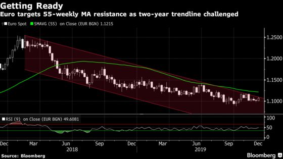 Speed of Euro's Revival May Surprise Forecasters in 2020