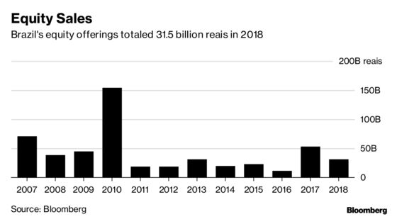 Santander Sees Brazil Poised for $30 Billion Equity Sale Bonanza