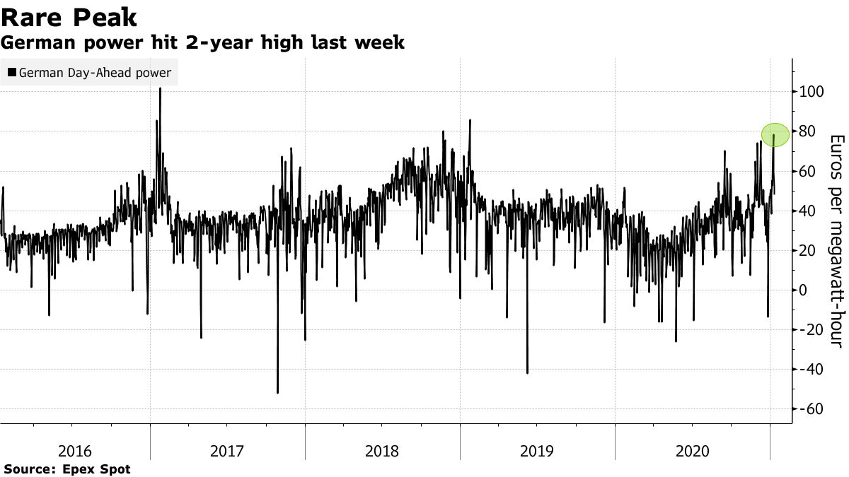 German power hit 2-year high last week