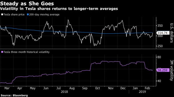 Tesla Options Show Market Unfazed by $920 Million Bond Paydown