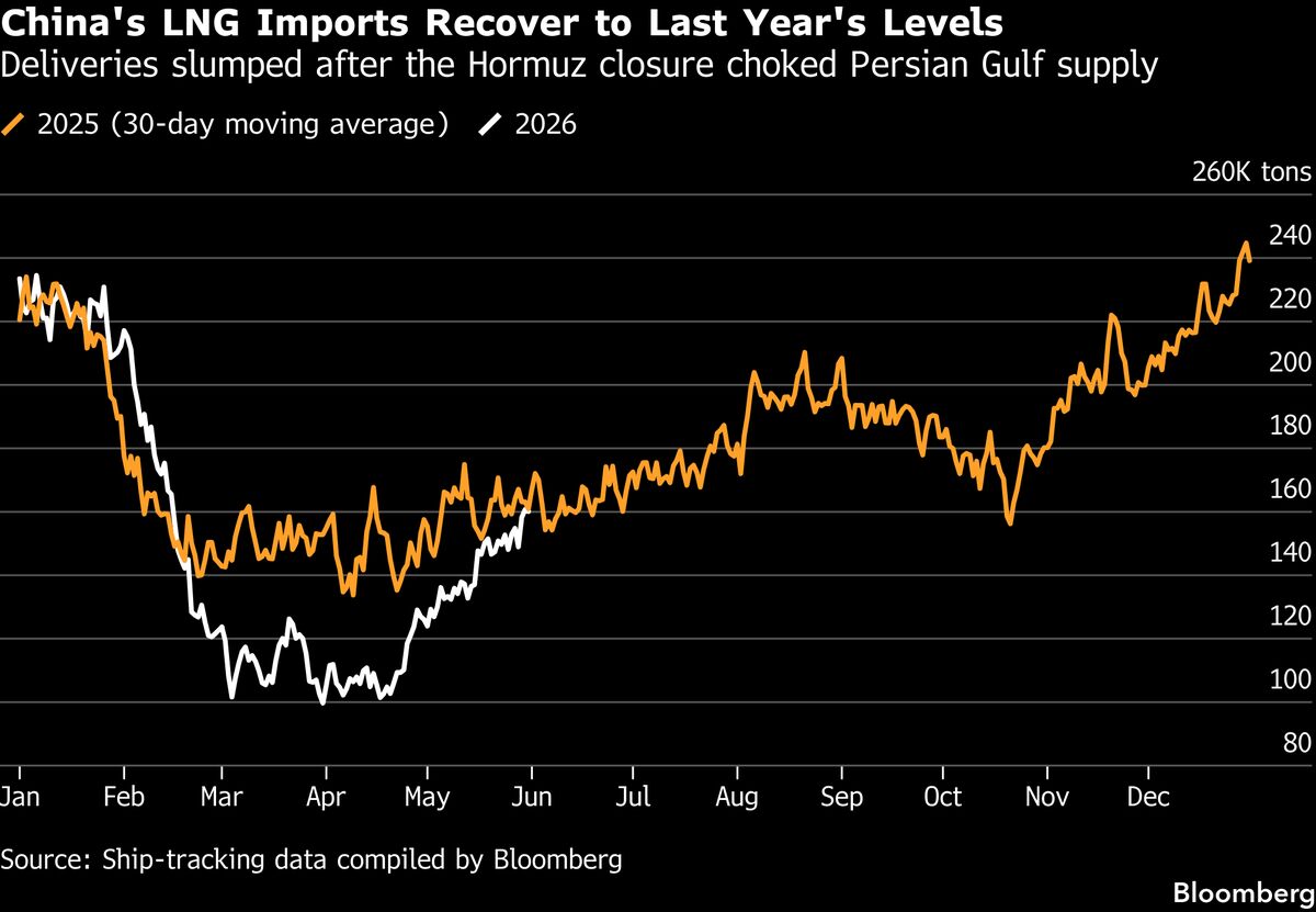 China’s LNG Imports Rebound in May as Buyers Prepare for Summer